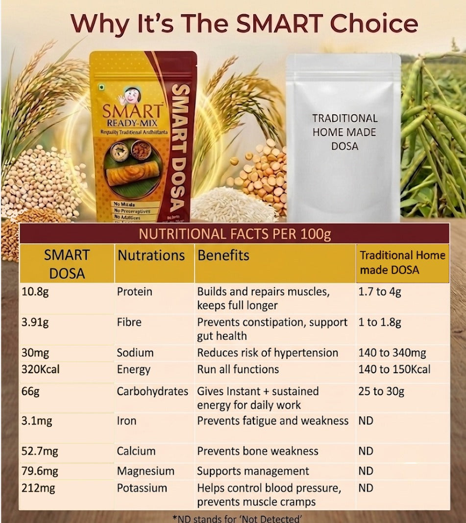 Smart Dosa – Authentic Andhra Breakfast Mix | High Protein & Very Low Sodium | 250g